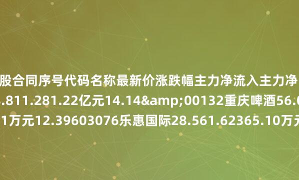 配资炒股合同序号代码名称最新价涨跌幅主力净流入主力净占比1600600青岛啤酒68.811.281.22亿元14.14&00132重庆啤酒56.041.234705.91万元12.39603076乐惠国际28.561.62365.10万元17.19@00729燕京啤酒12.714.181844.22万元2.11P01338永顺泰12.242.171205.76万元5.38`00950重药控